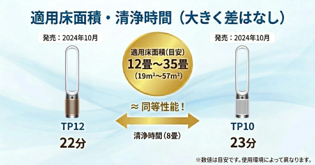 TP12とTP10の違いを比較！どちらがおすすめ？ダイソン空気清浄機について解説_面積01