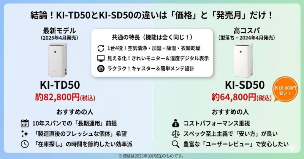 KI-TD50とKI-SD50の違いを比較！どちらがおすすめ？シャープ空気清浄機について解説_結論01