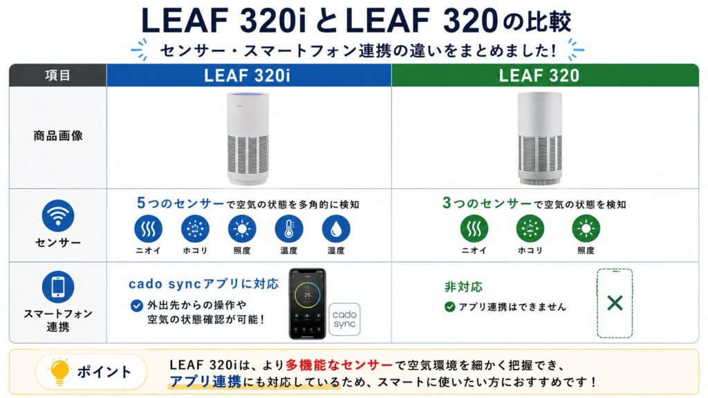 LEAF 320iとLEAF 320の違いを比較！どちらがおすすめ？カドー空気清浄機について解説_センサー01