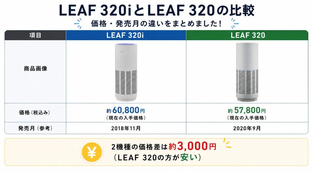 LEAF 320iとLEAF 320の違いを比較！どちらがおすすめ？カドー空気清浄機について解説_価格01
