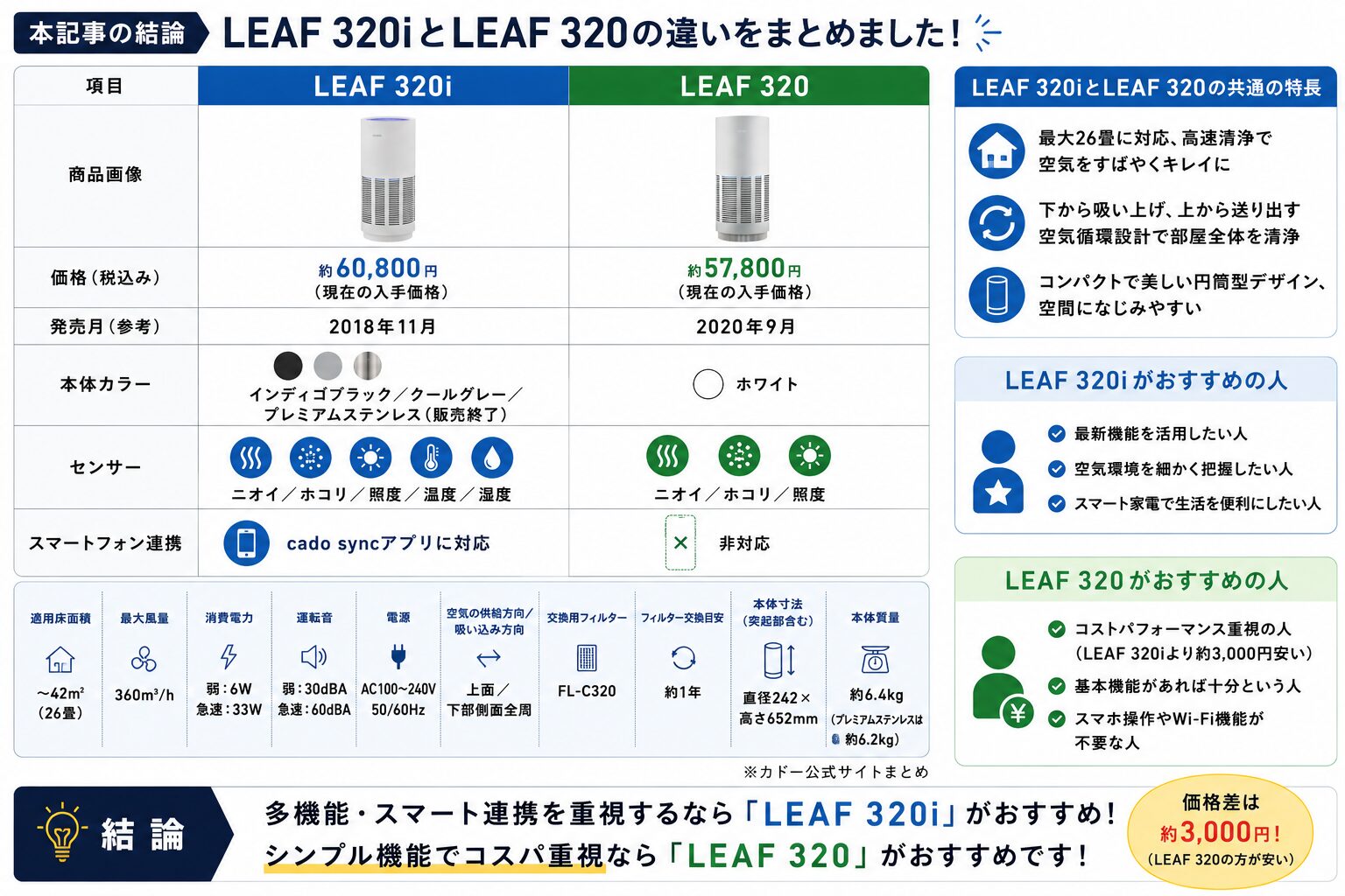 LEAF 320iとLEAF 320の違いを比較！どちらがおすすめ？カドー空気清浄機について解説_結論01