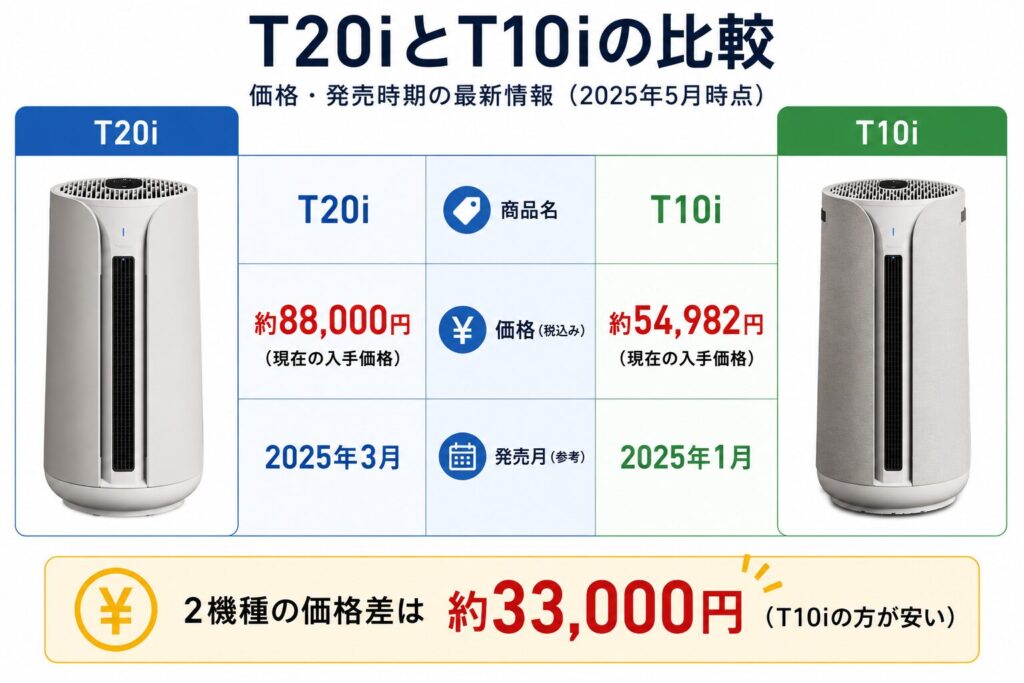 T20iとT10iの違いを比較！どちらがおすすめ？ブルーエア空気清浄機について解説_価格01