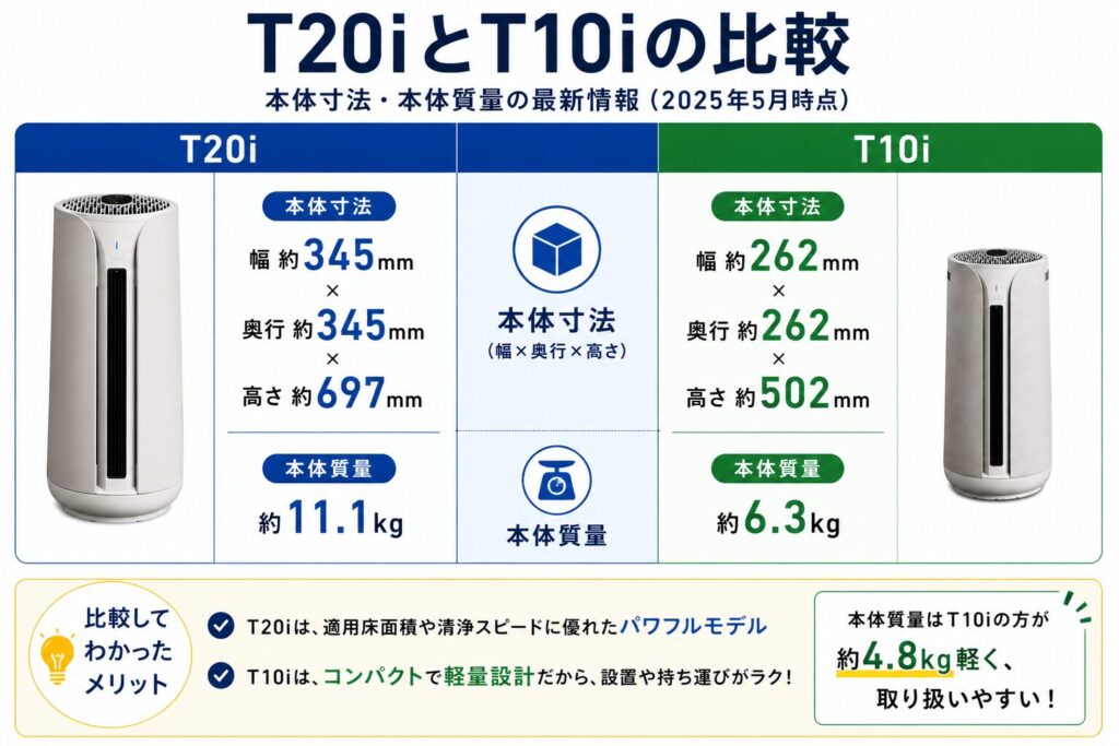 T20iとT10iの違いを比較！どちらがおすすめ？ブルーエア空気清浄機について解説_本体01