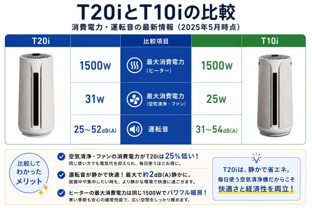 T20iとT10iの違いを比較！どちらがおすすめ？ブルーエア空気清浄機について解説_消費01