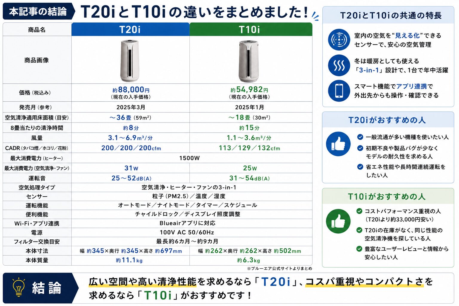 T20iとT10iの違いを比較！どちらがおすすめ？ブルーエア空気清浄機について解説_結論01
