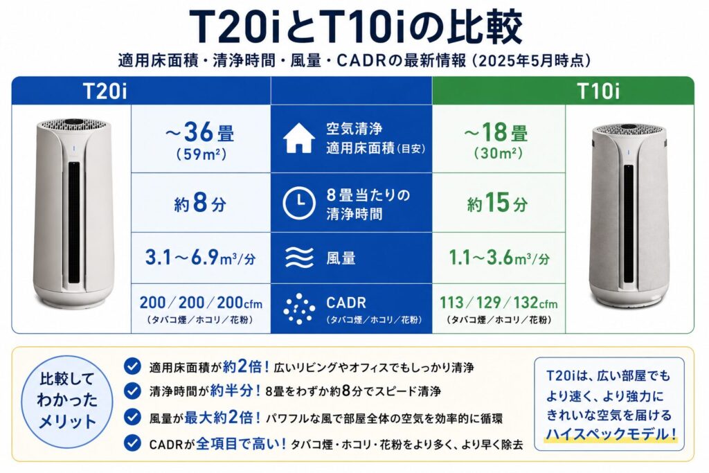T20iとT10iの違いを比較！どちらがおすすめ？ブルーエア空気清浄機について解説_適用01
