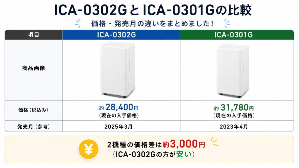 ICA-0302GとICA-0301Gの違いを比較！どちらがおすすめ？アイリスオーヤマポータブルクーラーについて解説_価格01