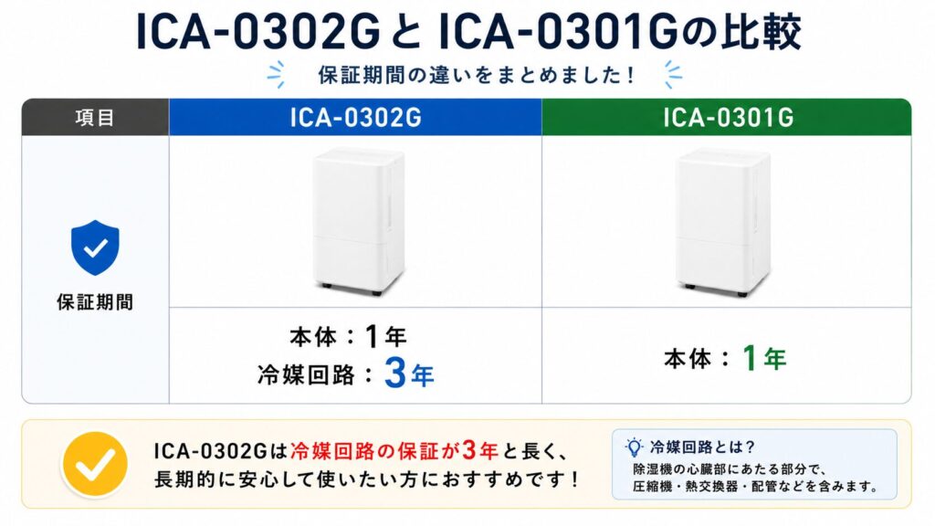 ICA-0302GとICA-0301Gの違いを比較！どちらがおすすめ？アイリスオーヤマポータブルクーラーについて解説_保証01