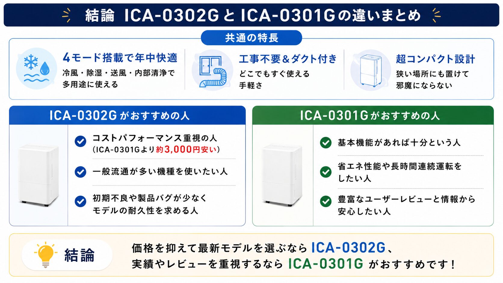 ICA-0302GとICA-0301Gの違いを比較！どちらがおすすめ？アイリスオーヤマポータブルクーラーについて解説_結論01