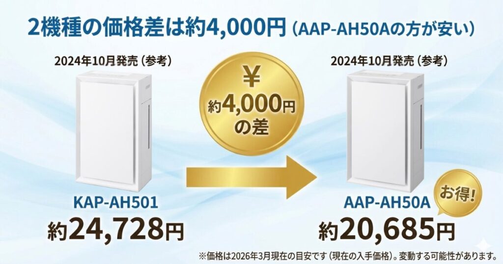 KAP-AH501とAAP-AH50Aの違いを比較！どちらがおすすめ？アイリスオーヤマ空気清浄機について解説_価格差01