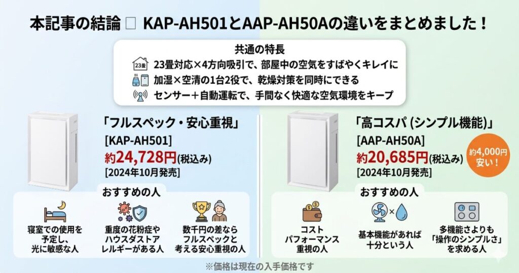 KAP-AH501とAAP-AH50Aの違いを比較！どちらがおすすめ？アイリスオーヤマ空気清浄機について解説_結論01