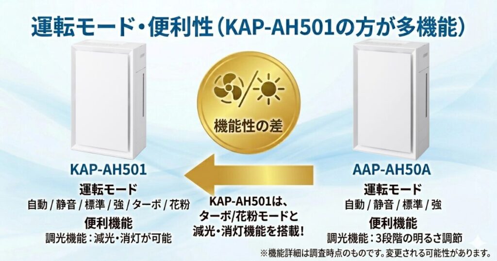 KAP-AH501とAAP-AH50Aの違いを比較！どちらがおすすめ？アイリスオーヤマ空気清浄機について解説_運転01