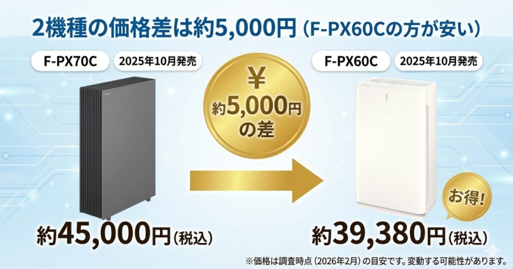 F-PX70CとF-PX60Cの違いを比較！どちらがおすすめ？パナソニック空気清浄機について解説_価格差01