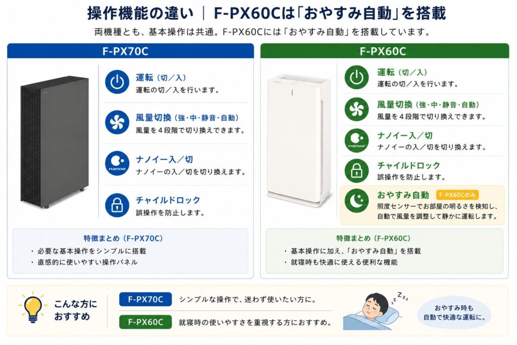 F-PX70CとF-PX60Cの違いを比較！どちらがおすすめ？パナソニック空気清浄機について解説_操作02