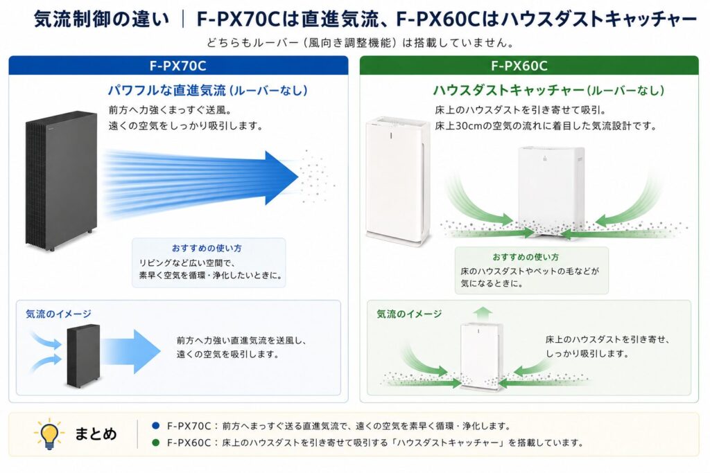 F-PX70CとF-PX60Cの違いを比較！どちらがおすすめ？パナソニック空気清浄機について解説_気流02