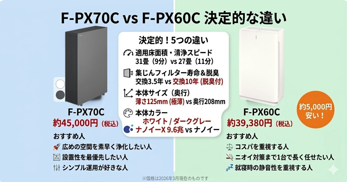 F-PX70CとF-PX60Cの違いを比較！どちらがおすすめ？パナソニック空気清浄機について解説_結論01
