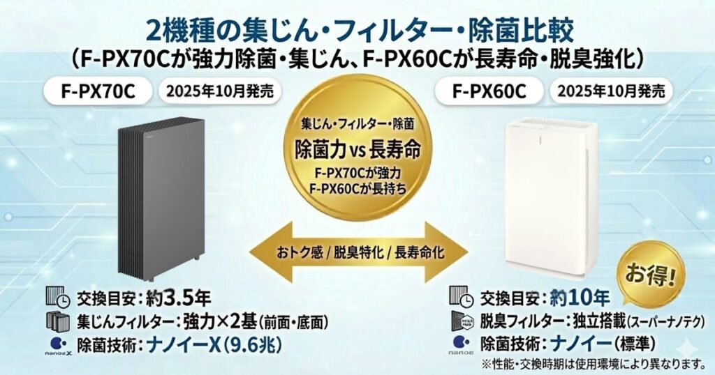 F-PX70CとF-PX60Cの違いを比較！どちらがおすすめ？パナソニック空気清浄機について解説_除菌01