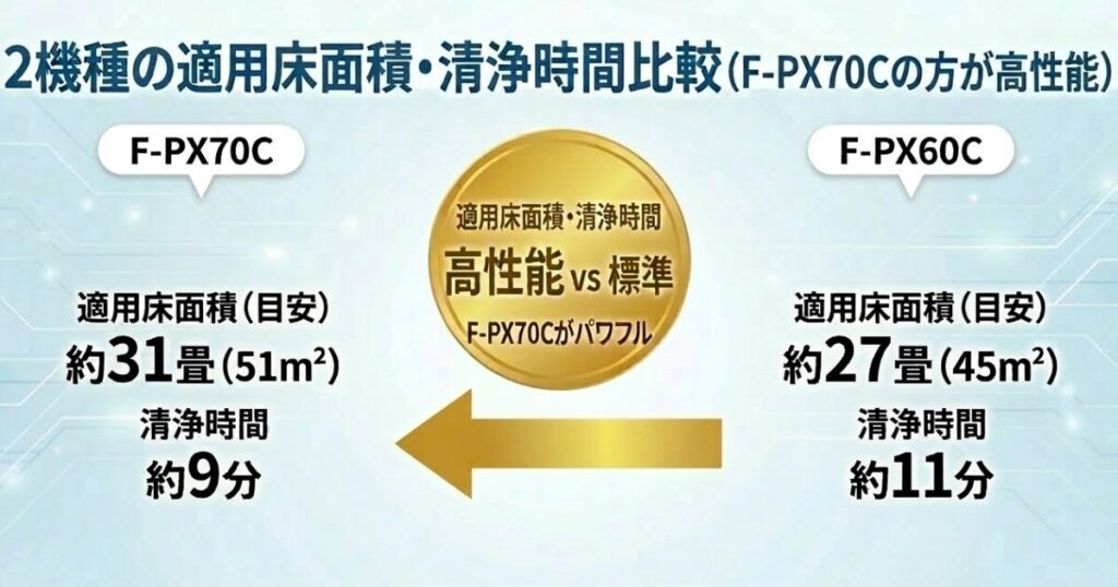 F-PX70CとF-PX60Cの違いを比較！どちらがおすすめ？パナソニック空気清浄機について解説_面積01