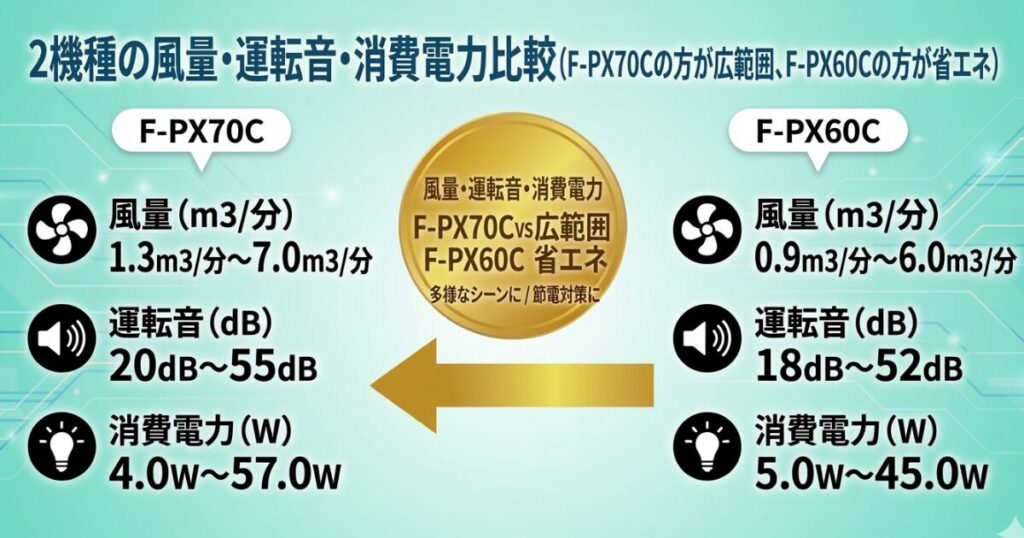 F-PX70CとF-PX60Cの違いを比較！どちらがおすすめ？パナソニック空気清浄機について解説_風量01