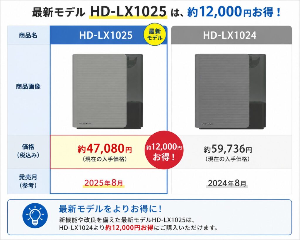 HD-LX1025とHD-LX1024の違いを比較！どちらがおすすめ？ダイニチ加湿器について解説_価格01