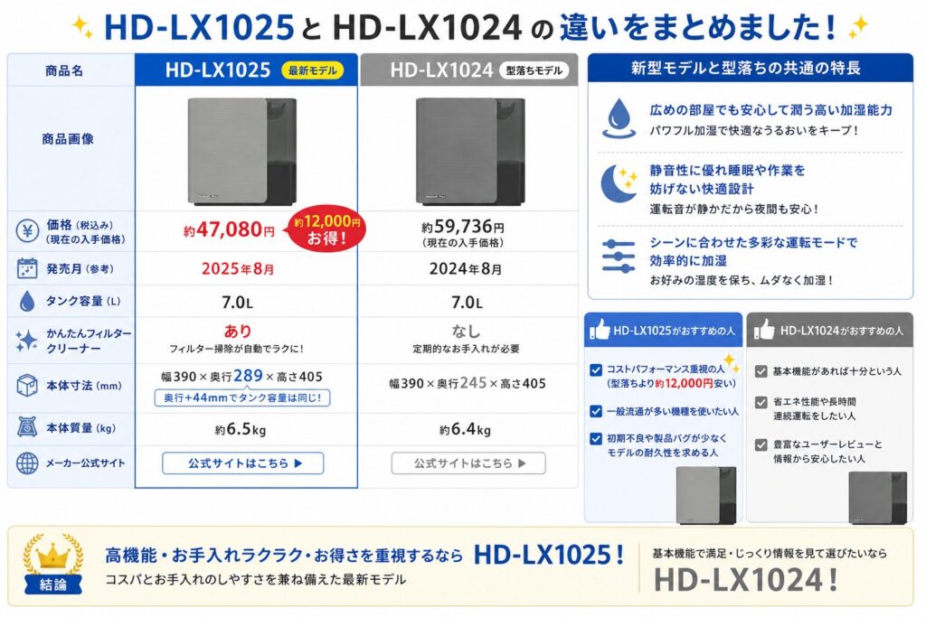 HD-LX1025とHD-LX1024の違いを比較！どちらがおすすめ？ダイニチ加湿器について解説_結論01