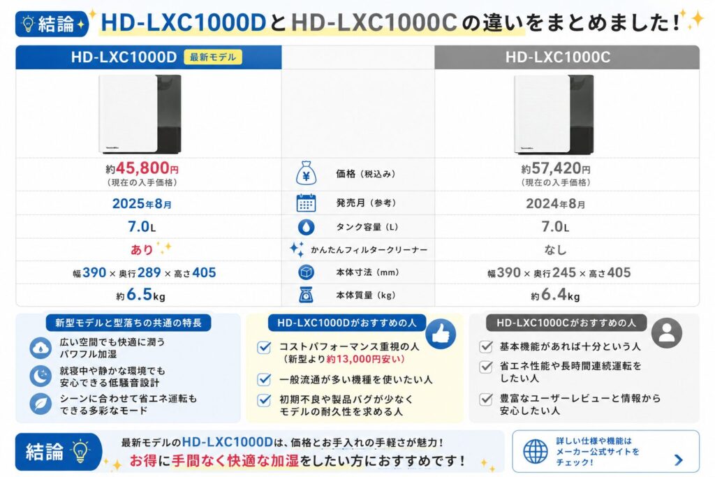 HD-LXC1000DとHD-LXC1000Cの違いを比較！どちらがおすすめ？ダイニチ加湿器について解説_結論01