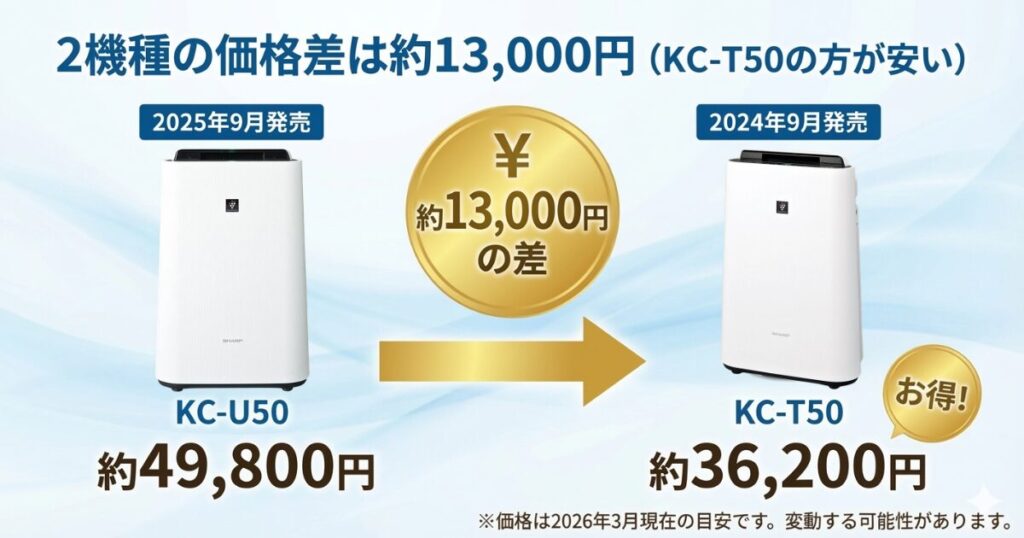 KC-U50とKC-T50の違いを比較！どっちがおすすめ？シャープ空気清浄機について解説_価格01