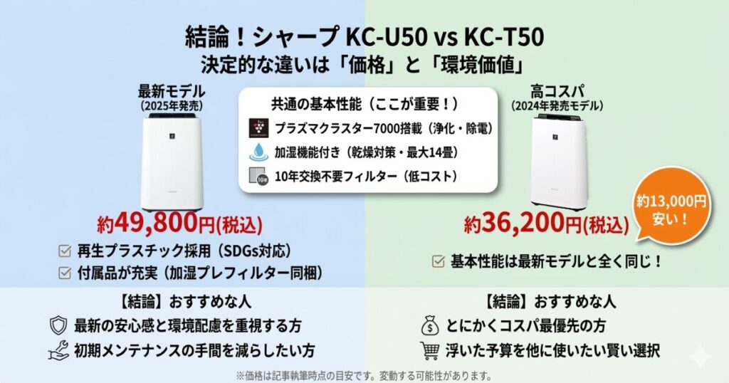 KC-U50とKC-T50の違いを比較！どっちがおすすめ？シャープ空気清浄機について解説_結論01