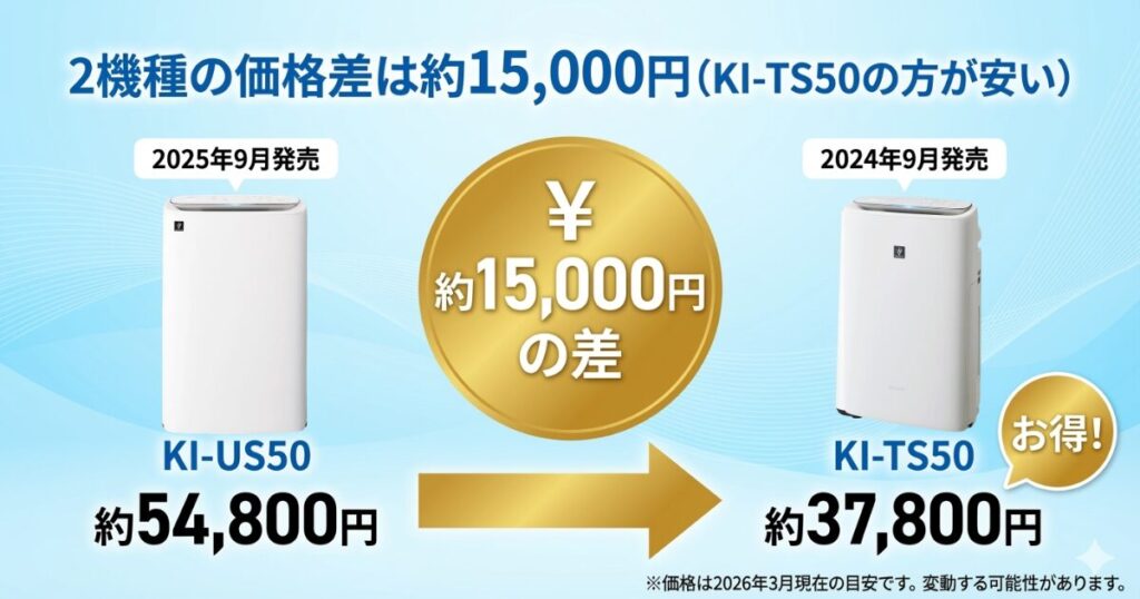 KI-US50とKI-TS50の違いを比較！どちらがおすすめ？シャープ空気清浄機について解説_価格01