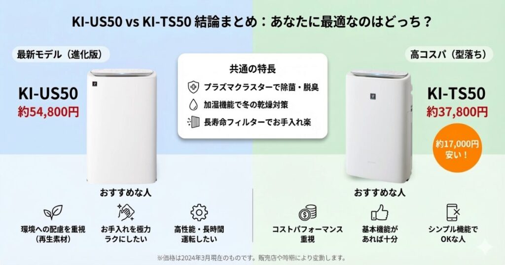 KI-US50とKI-TS50の違いを比較！どちらがおすすめ？シャープ空気清浄機について解説_結論01