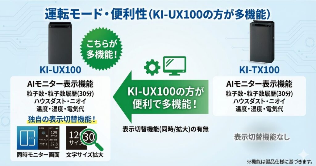 KI-UX100とKI-TX100の違いを比較！どちらがおすすめ？シャープ空気清浄機について解説_モード01