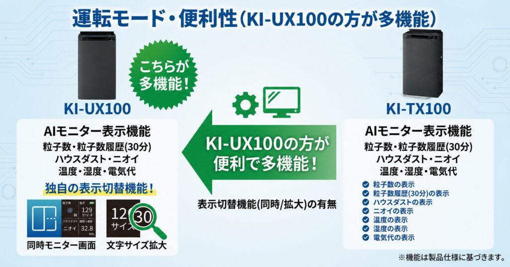 KI-UX100とKI-TX100の違いを比較！どちらがおすすめ？シャープ空気清浄機について解説_モード02