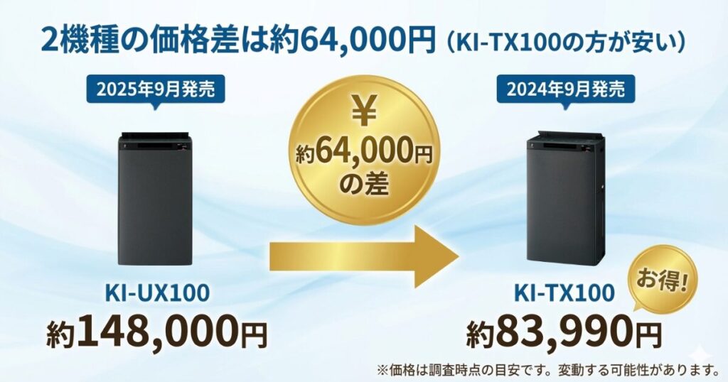 KI-UX100とKI-TX100の違いを比較！どちらがおすすめ？シャープ空気清浄機について解説_価格01