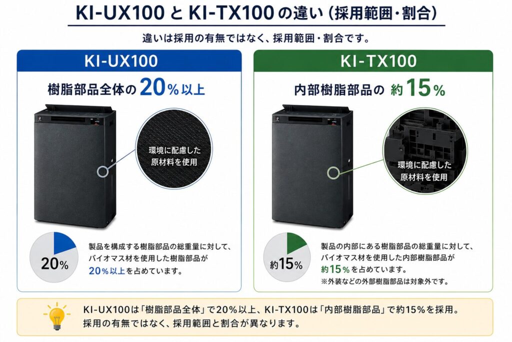 KI-UX100とKI-TX100の違いを比較！どちらがおすすめ？シャープ空気清浄機について解説_環境02
