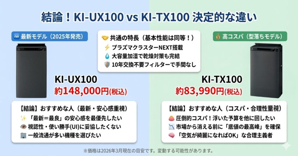 KI-UX100とKI-TX100の違いを比較！どちらがおすすめ？シャープ空気清浄機について解説_結論01