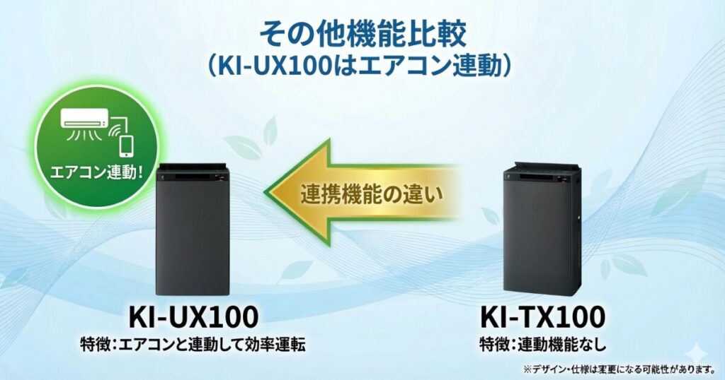 KI-UX100とKI-TX100の違いを比較！どちらがおすすめ？シャープ空気清浄機について解説_連動01