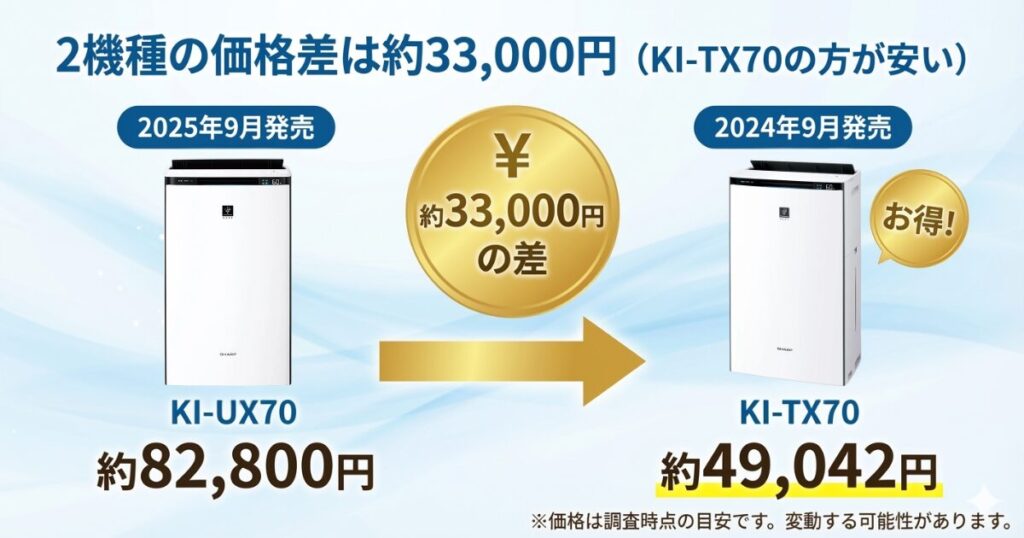 KI-UX70とKI-TX70の違いを比較！結局どちらがおすすめ？シャープ空気清浄機について解説_価格01