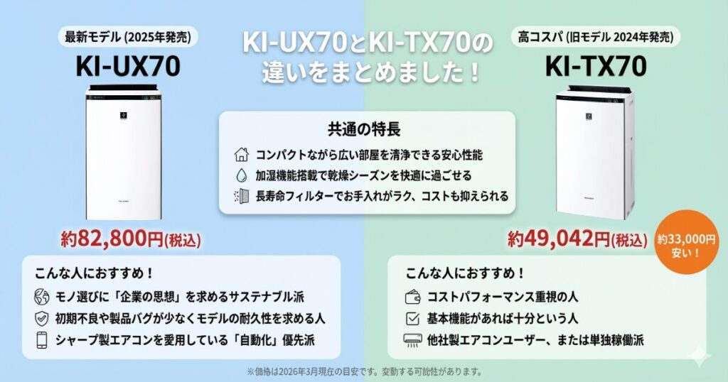KI-UX70とKI-TX70の違いを比較！結局どちらがおすすめ？シャープ空気清浄機について解説_結論01