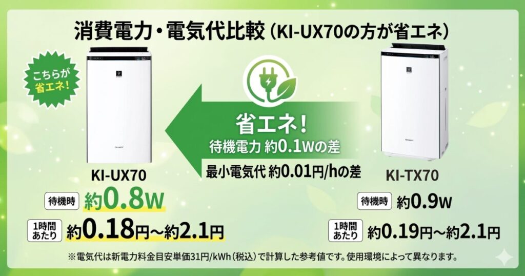 KI-UX70とKI-TX70の違いを比較！結局どちらがおすすめ？シャープ空気清浄機について解説_電力01
