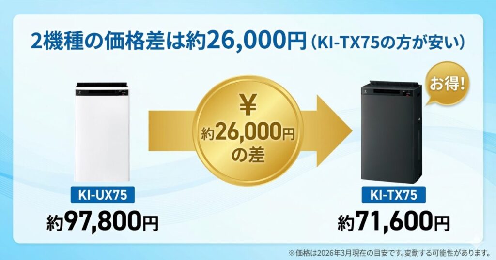KI-UX75とKI-TX75の違いを比較！結局どちらがおすすめ？シャープ空気清浄機について解説_価格01