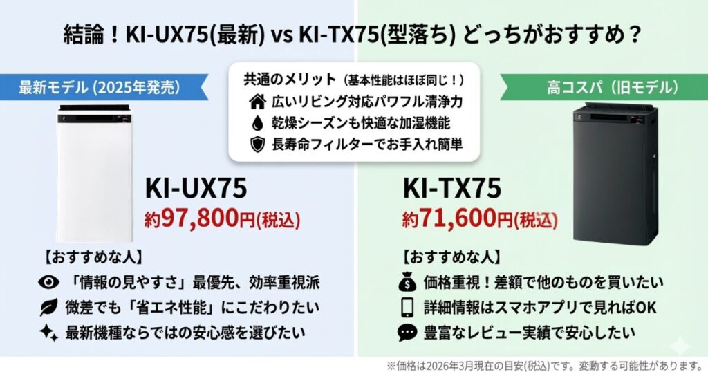 KI-UX75とKI-TX75の違いを比較！結局どちらがおすすめ？シャープ空気清浄機について解説_結論01