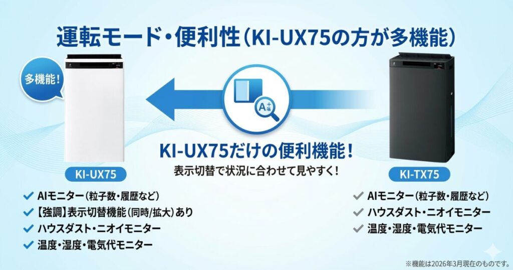 KI-UX75とKI-TX75の違いを比較！結局どちらがおすすめ？シャープ空気清浄機について解説_運転01