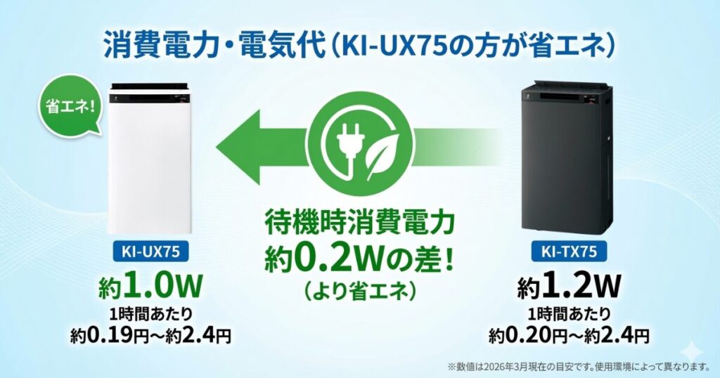 KI-UX75とKI-TX75の違いを比較！結局どちらがおすすめ？シャープ空気清浄機について解説_電力01