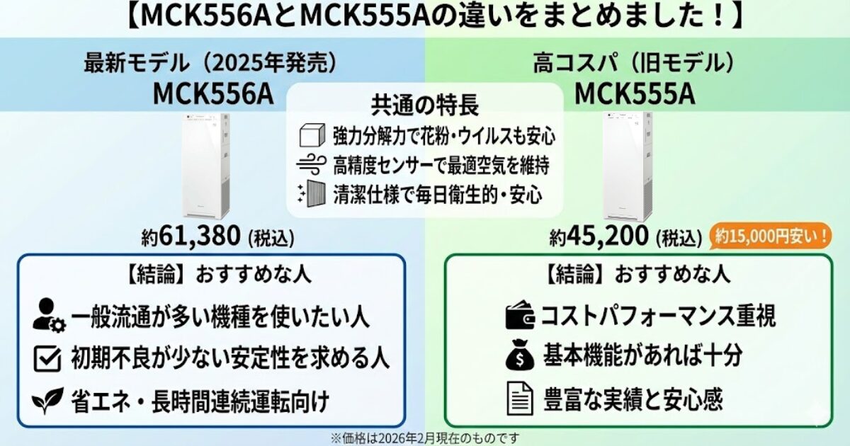 MCK556AとMCK555Aの違いを比較！どっちがおすすめ？ダイキン空気清浄機について解説_結論01