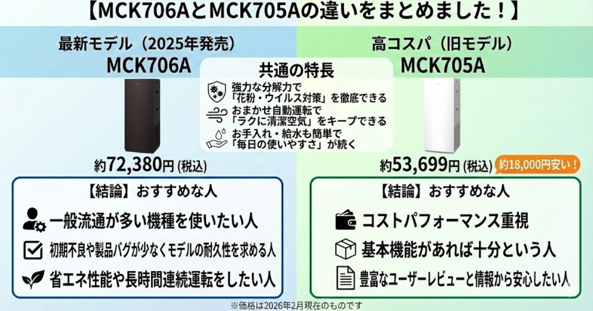MCK706AとMCK705Aの違いを比較！どちらがおすすめ？ダイキン空気清浄機について解説_結論01