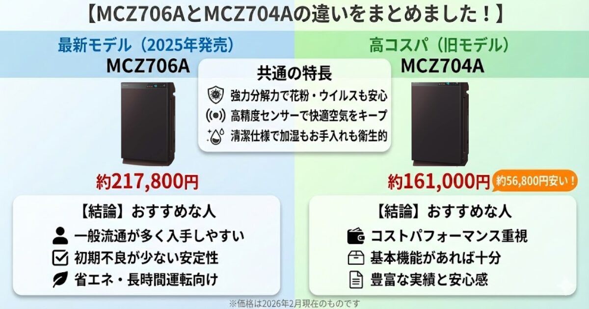 MCZ706AとMCZ704Aの違いを比較！どっちがおすすめ？ダイキン空気清浄機について解説_結論01