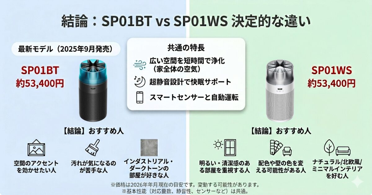 SP01BTとSP01WSの違いを比較！どちらがおすすめ？ダイソン空気清浄機について解説_結論01