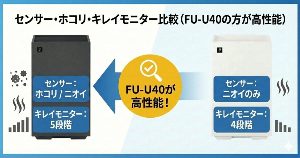 FU-U40とFU-T40の違いを比較！結局どっちがおすすめ？シャープ空気清浄機について解説_センサー02