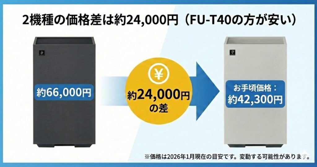FU-U40とFU-T40の違いを比較！結局どっちがおすすめ？シャープ空気清浄機について解説_価格02