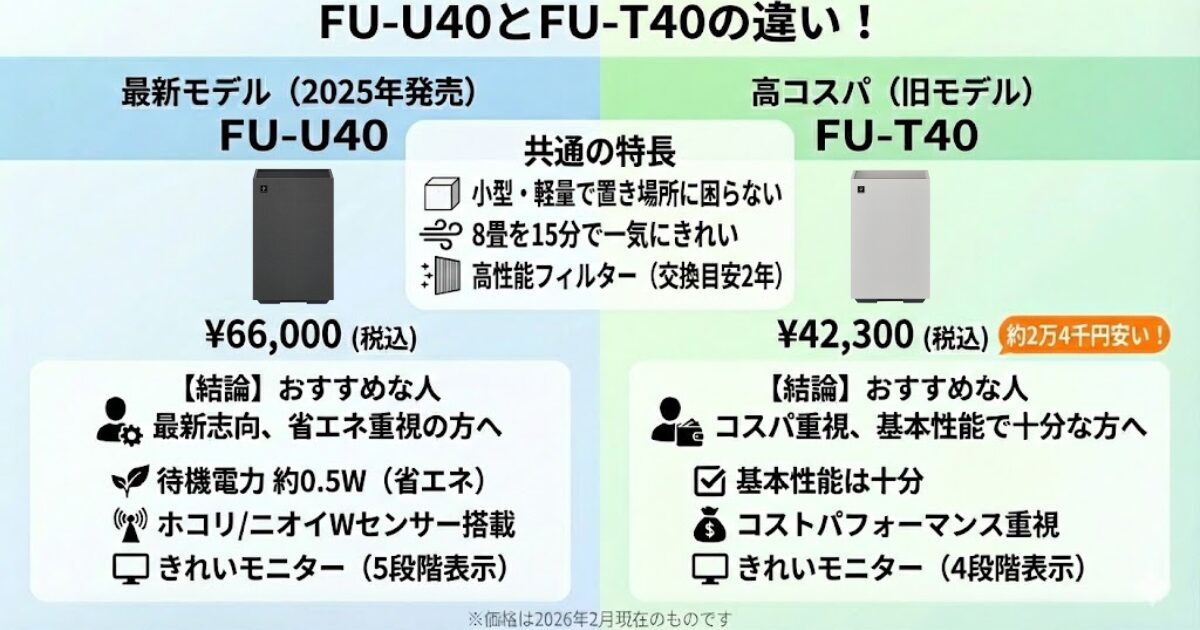 FU-U40とFU-T40の違いを比較！結局どっちがおすすめ？シャープ空気清浄機について解説_結論01